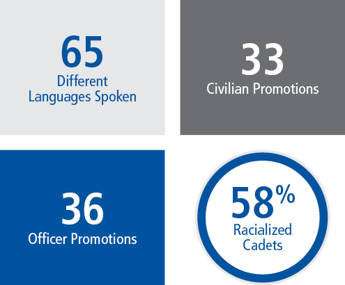 65 languages spoken, 33 civilian promotions, 36 officer promotions, 58% racialized cadets