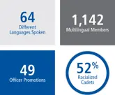 64 languages spoken, 1,142 multilingual members, 49 officer promotions, 52% racialized cadets