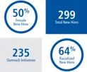 50% female new hires, 299 total new hires, 235 outreach initiatives, 64% racialized new hires