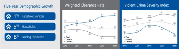 Reg. vehicles 1%, households 5%, population 8%. Clearance rate & violent crime severity graph