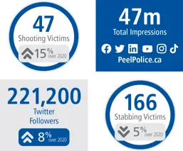 47 shooting victims, 47m social media impressions, 221,200 Twitter followers, 166 stabbing victims