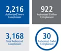2,216 sworn complement, 922 civilian complement, 3,168 total complement, 30 cadet complement