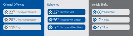 criminal offences, robberies, vehicle thefts