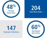 48% female new hires, 204 total new hires, 147 outreach initiatives, 60% racialized new hires