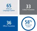 65 languages spoken, 33 civilian promotions, 36 officer promotions, 58% racialized cadets