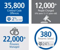 35,800 criminal code offences, 12,000+ people charged, 22,000 prisoners managed, 380 firearms seized