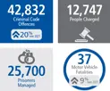 42,832 CC offences, 12,747 people charged, 25,700 prisoners, 37 mv fatalities