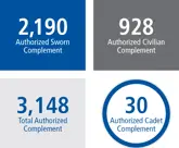 2,190 sworn complement, 928 civilian complement, 9,148 total complement, 30 cadet complement