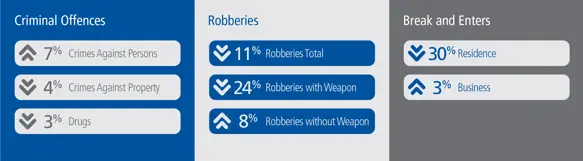 Crime against person 7%, property -4%, Drugs -3%, Robbery -11%, b&e residence -30%, business 3%